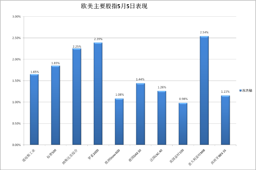 就业超预期稳健、苹果给力<strong></p>
<p>苹果美股</strong>，美股终结四连跌，纳指5月首周开门红，地区银行探底大反弹