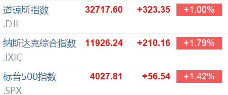 环球一览 | 美股大回血！标普500收复4000点<strong></p>
<p>苹果美股</strong>，纳斯达克100进入技术性牛市；美联储：硅谷银行倒闭监管有责任；苹果WWDC定档6月5日