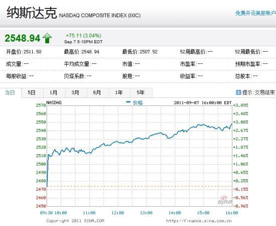 中国概念股周三普涨 新浪等5只股票涨幅超6%