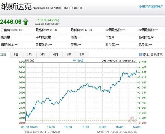 中国概念股周二普遍上涨 18只股票涨位止跟幅超5%