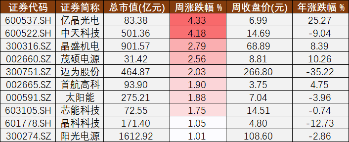 光伏A股周报53丨产业链上游大幅降价和金刚光伏再收问询函