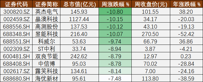 光伏A股周报53丨产业链上游大幅降价和金刚光伏再收问询函