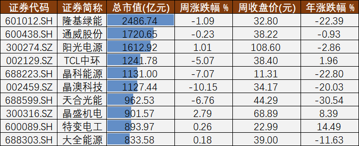 光伏A股周报53丨产业链上游大幅降价和金刚光伏再收问询函