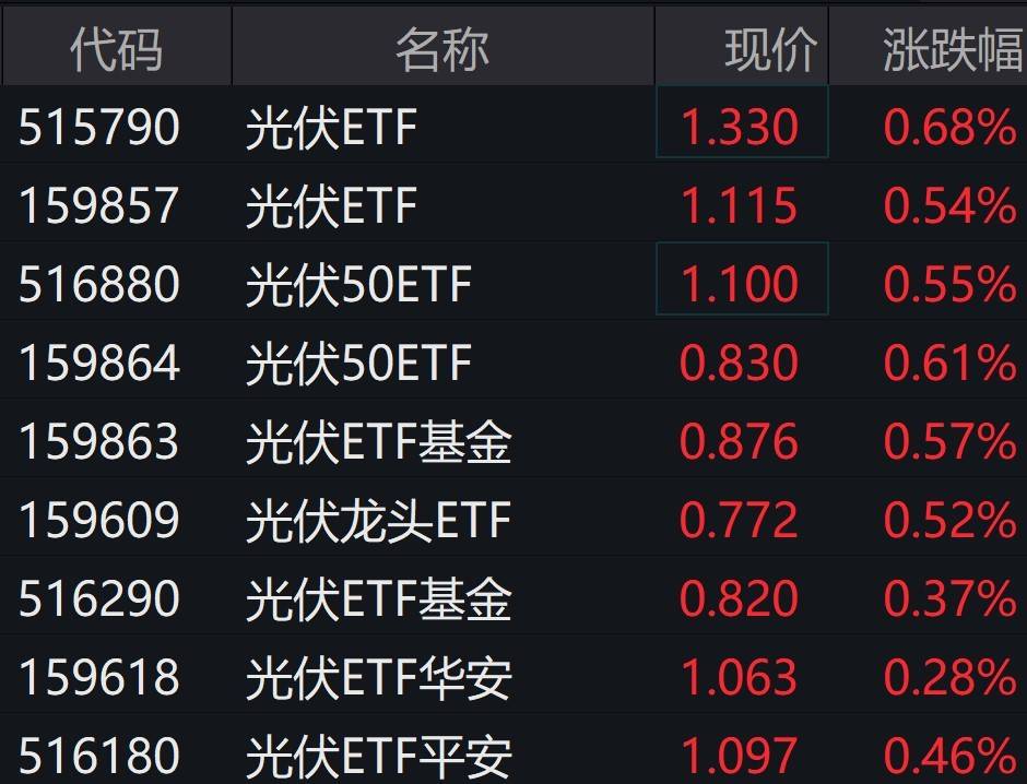 光伏股盘中异动<strong></p>
<p>光伏美股</strong>，光伏ETF直线拉升翻红