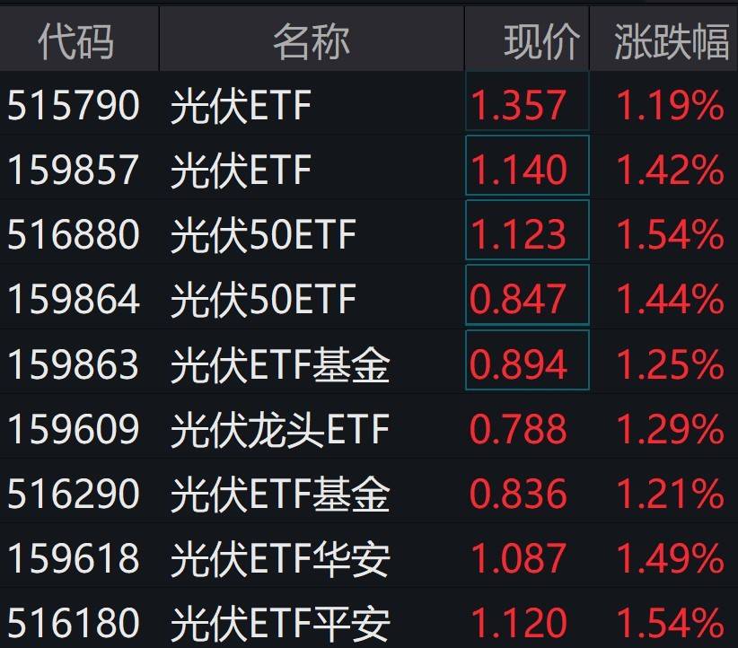 光伏股盘中拉升<strong></p>
<p>光伏美股</strong>，光伏ETF普涨逾1%