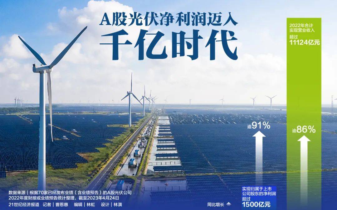A股光伏盈利迈入千亿时代<strong></p>
<p>光伏美股</strong>！