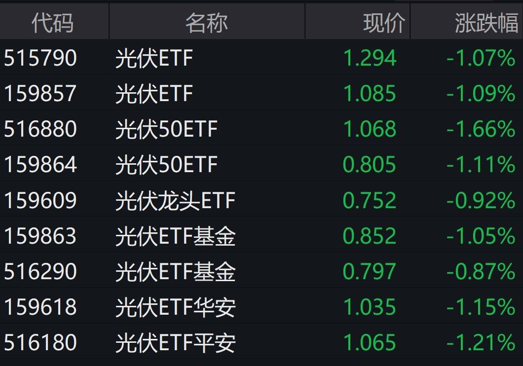 ETF突发 | 光伏股盘中持续调整<strong></p>
<p>光伏美股</strong>，光伏ETF午后跌逾1%