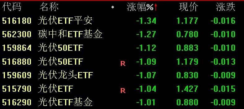 ETF突发 | 光伏股走弱<strong></p>
<p>光伏美股</strong>，多只光伏ETF跌逾1%