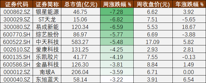 光伏A股周报㊾丨光伏用地新规出炉和TCL中环“反内卷”