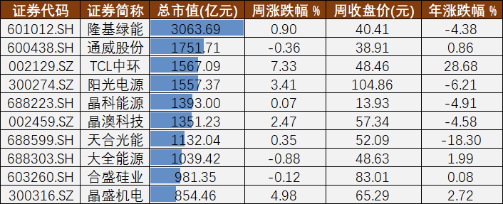 光伏A股周报㊾丨光伏用地新规出炉和TCL中环“反内卷”