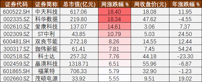 光伏A股周报㊽丨券商筑底光伏板块和命运起伏的南玻A