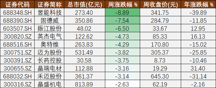 光伏A股周报㊽丨券商筑底光伏板块和命运起伏的南玻A