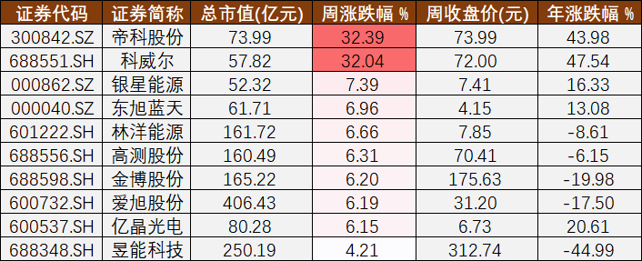 光伏A股周报52丨超万亿营收的光伏板块和领涨的银浆龙头