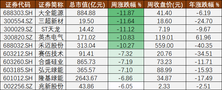 光伏A股周报52丨超万亿营收的光伏板块和领涨的银浆龙头