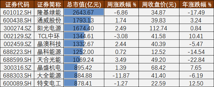 光伏A股周报52丨超万亿营收的光伏板块和领涨的银浆龙头