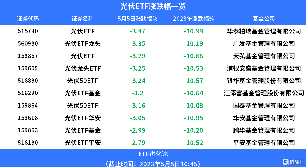 美参议院投票恢复将光伏面板关税提高至254%<strong></p>
<p>光伏美股</strong>，光伏ETF下跌