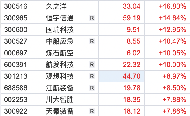 A股三大指数集体高开<strong></p>
<p>光伏美股</strong>，军工、游戏股大涨，AIGC概念拉升，光伏等赛道股调整