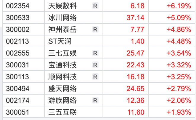 A股三大指数集体高开<strong></p>
<p>光伏美股</strong>，军工、游戏股大涨，AIGC概念拉升，光伏等赛道股调整