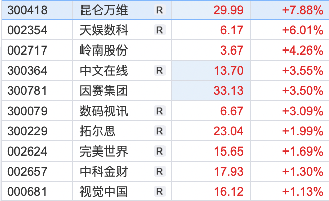 A股三大指数集体高开<strong></p>
<p>光伏美股</strong>，军工、游戏股大涨，AIGC概念拉升，光伏等赛道股调整