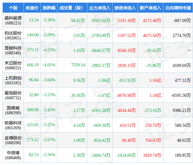 3月17日光伏设备行业十大熊股一览