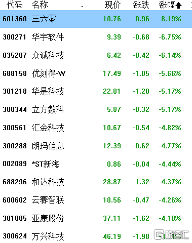 A股收评：沪指连跌4天<strong></p>
<p>光伏美股</strong>，两市3900股下跌，光伏、锂矿股有所回暖