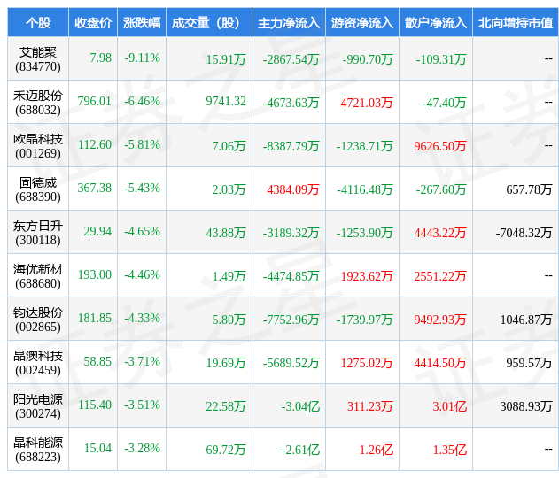 3月1日光伏设备行业十大熊股一览