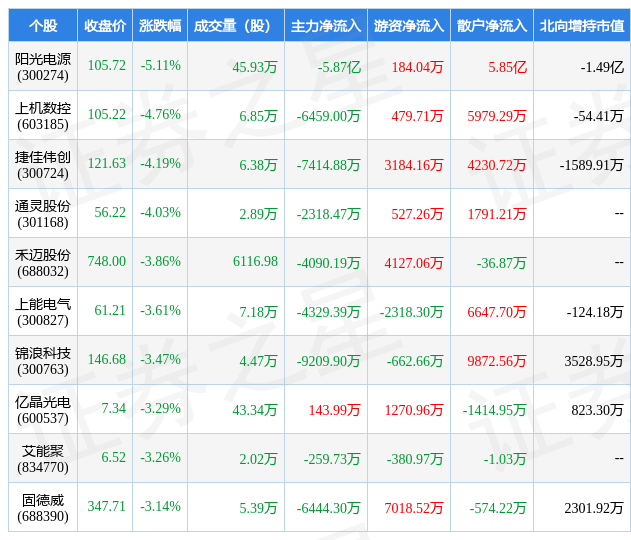 3月14日光伏设备行业十大熊股一览