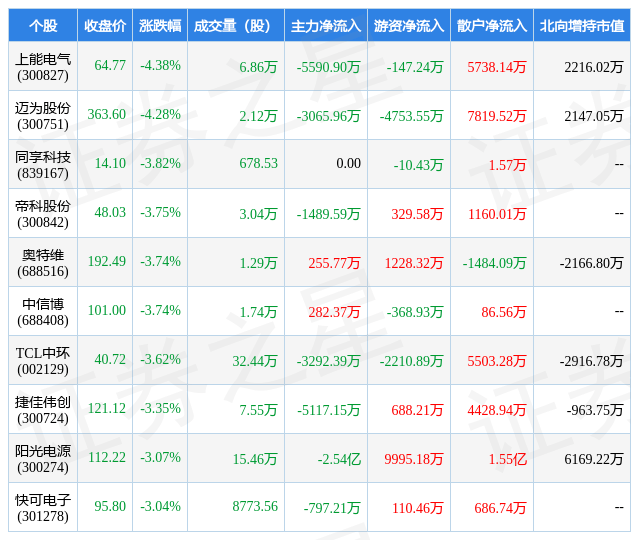 2月17日光伏设备行业十大熊股一览