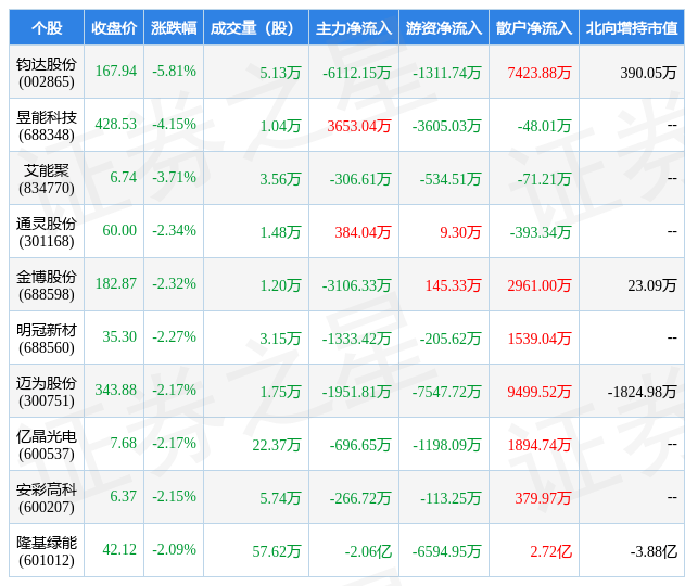 3月10日光伏设备行业十大熊股一览