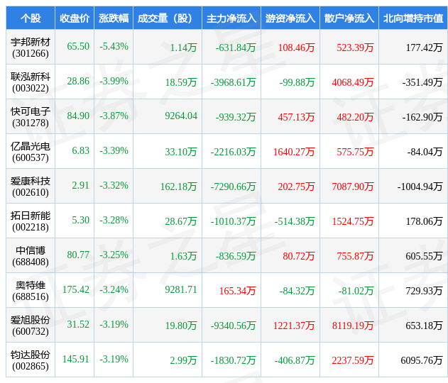 3月28日光伏设备行业十大熊股一览
