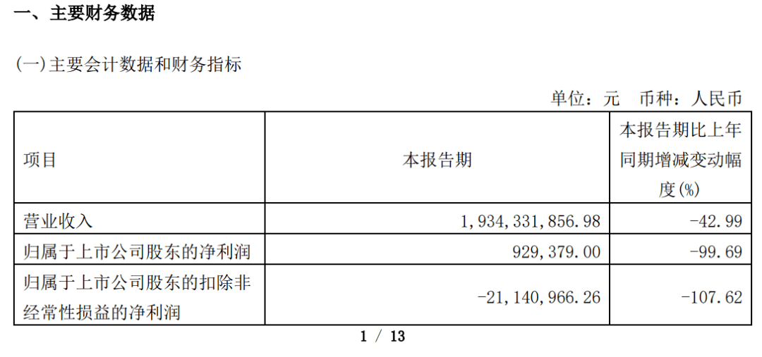 深夜突发<strong></p>
<p>美股光伏</strong>，实控人被刑拘！暴跌99%，这家百亿巨头业绩崩了…拜登大消息，美股光伏板块下挫