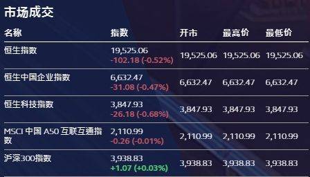 【原创】港股开盘 | 恒指跌0.52%<strong></p>
<p>美股光伏</strong>，体育用品股逆市上涨