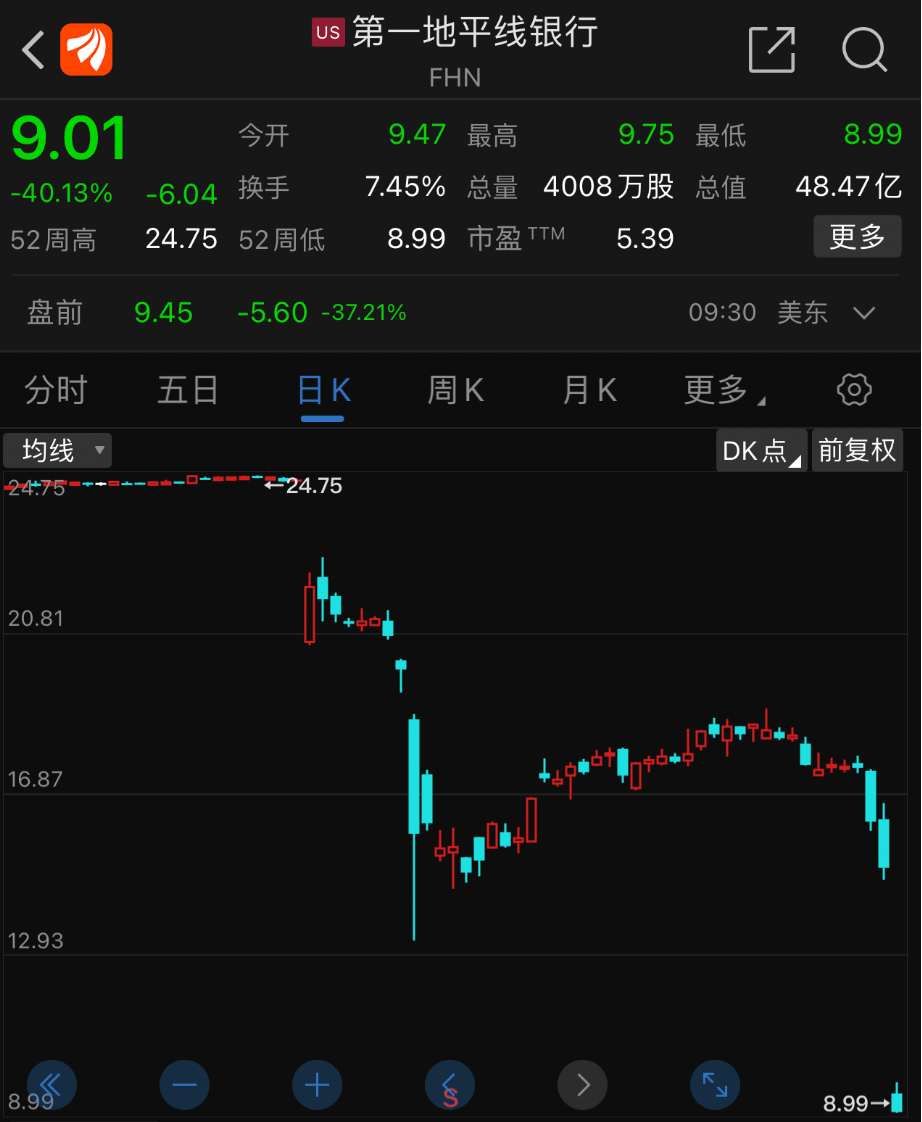 深夜崩盘！最惨暴跌55%<strong></p>
<p>美股光伏</strong>，美国银行业又遭核打击！254%关税来袭？2500亿巨头紧急回应