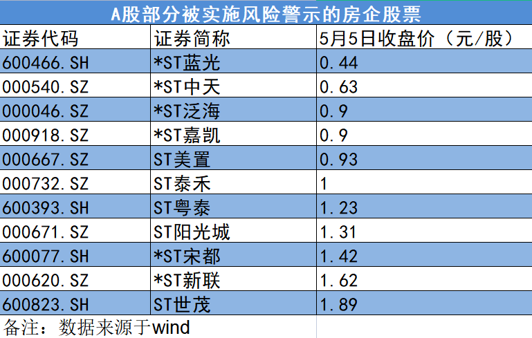 8只地产股<strong></p>
<p>st美利股</strong>，（*）ST！