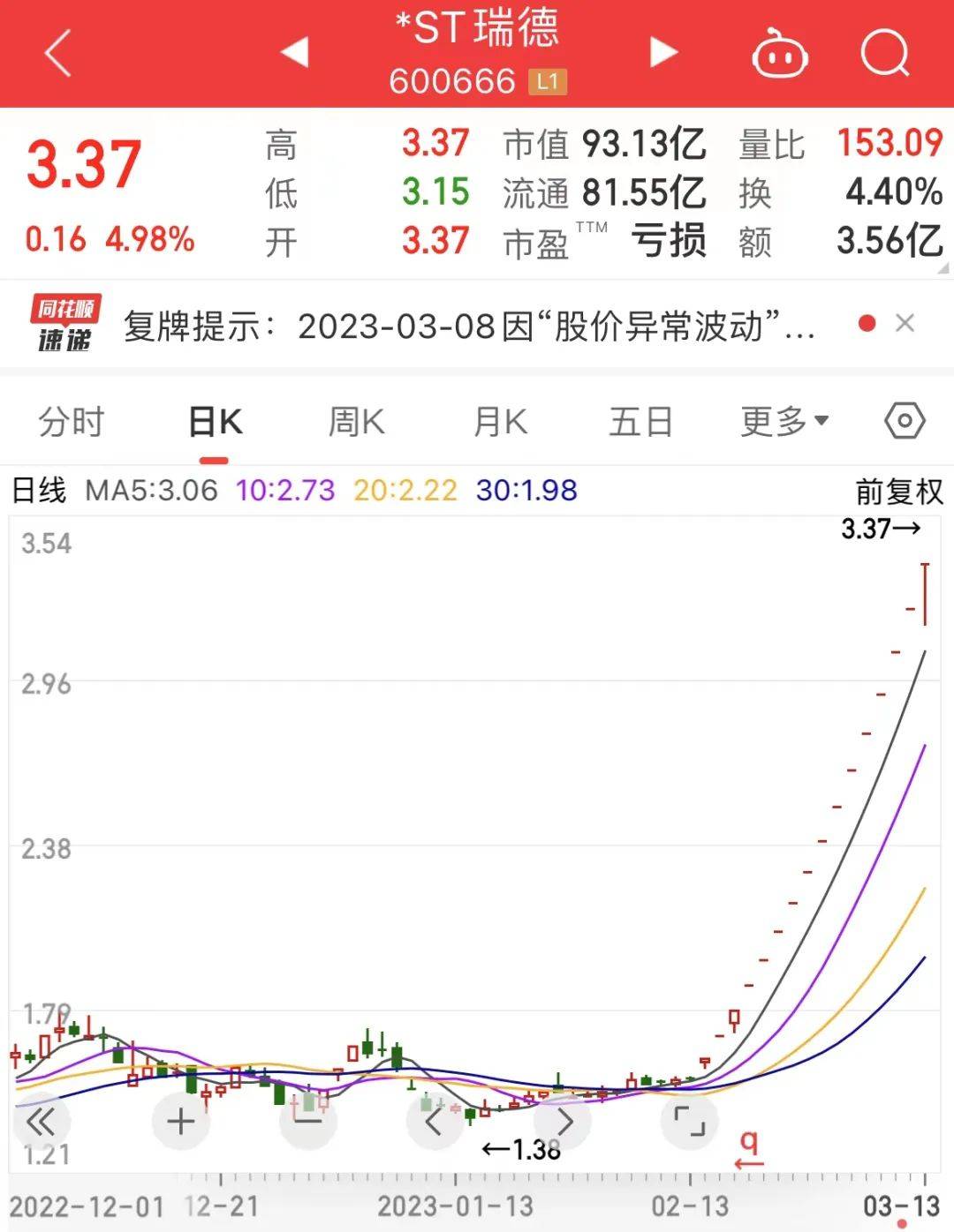 16连板<strong></p>
<p>st美利股</strong>，今年最强ST股！超七成ST股预亏，这只淘宝重仓股跌超70%