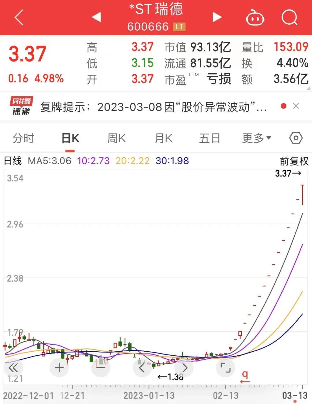 16连板<strong></p>
<p>st美利股</strong>，今年最强ST股！超七成ST股预亏，这只淘宝重仓股跌超70%