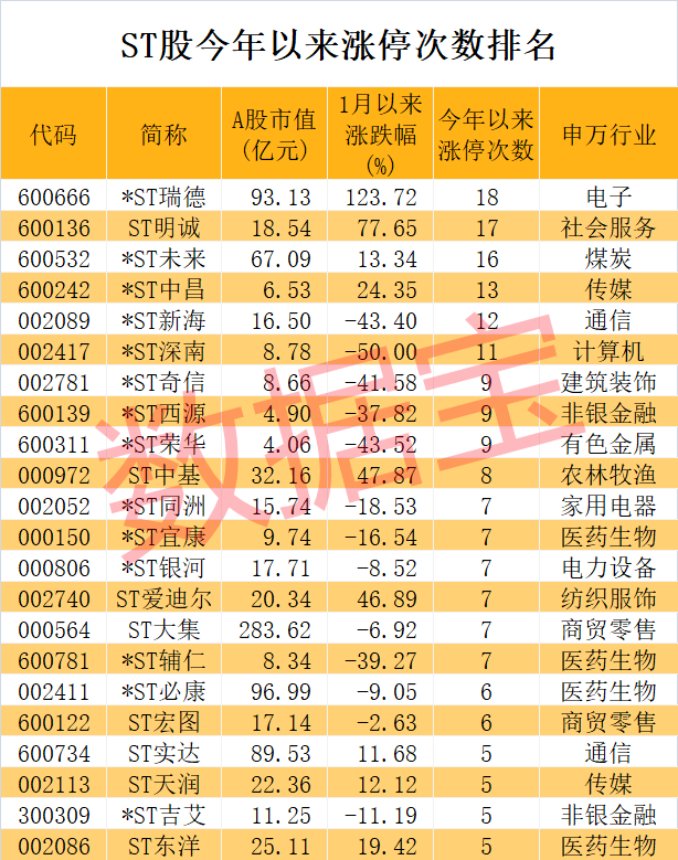 16连板<strong></p>
<p>st美利股</strong>，今年最强ST股！超七成ST股预亏，这只淘宝重仓股跌超70%