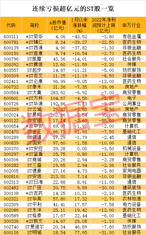 16连板<strong></p>
<p>st美利股</strong>，今年最强ST股！超七成ST股预亏，这只淘宝重仓股跌超70%