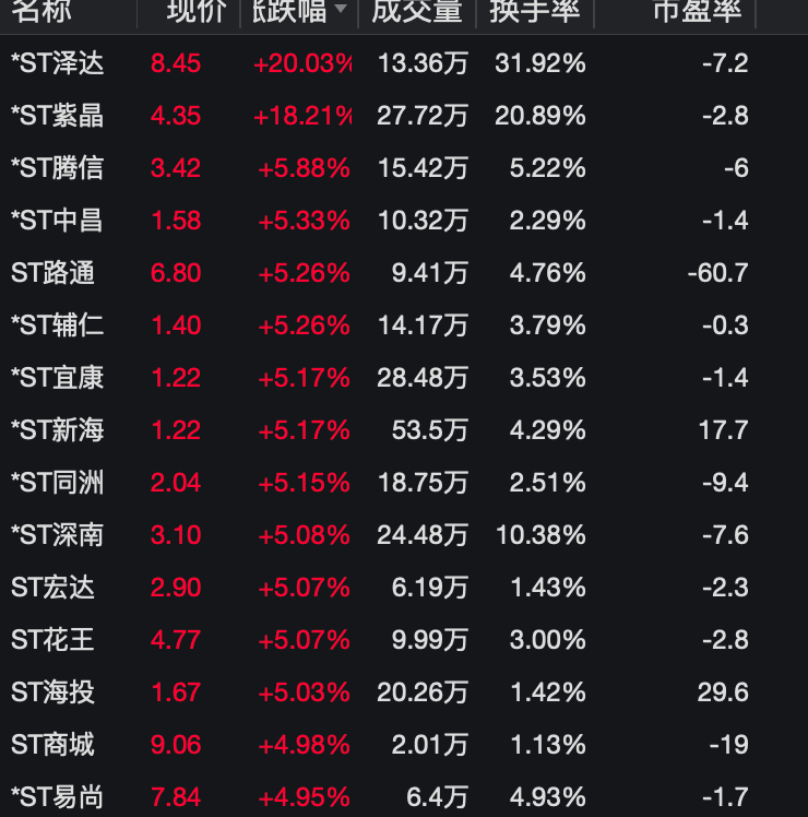 末日狂欢？ST股突然集体爆发<strong></p>
<p>st美利股</strong>，警惕！