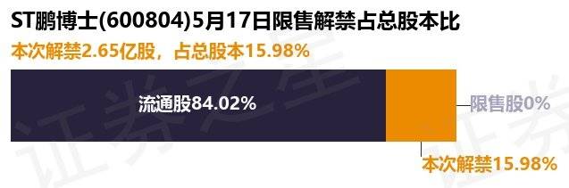 ST鹏博士（600804）2.65亿股限售股将于5月17日解禁上市<strong></p>
<p>st美利股</strong>，占总股本15.98%