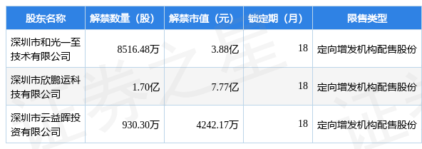 ST鹏博士（600804）2.65亿股限售股将于5月17日解禁上市<strong></p>
<p>st美利股</strong>，占总股本15.98%