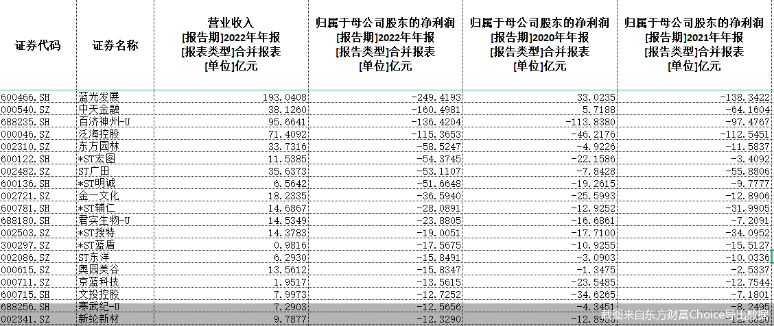 太“败家”<strong></p>
<p>st美利股</strong>！88股2022年亏超营收 四成是“ST”股