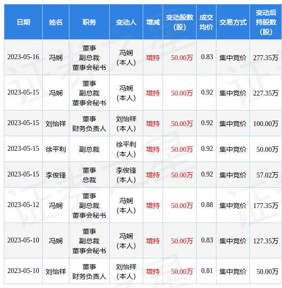 ST美置：5月16日公司高管冯娴增持公司股份合计50万股