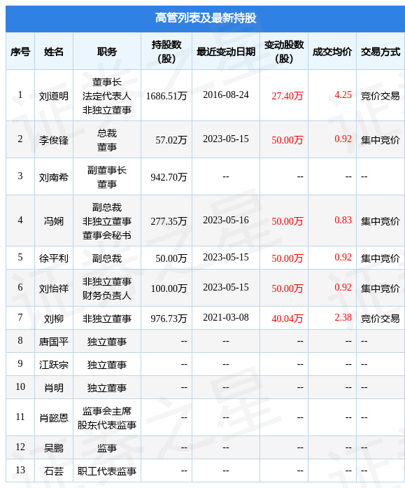 ST美置：5月16日公司高管冯娴增持公司股份合计50万股