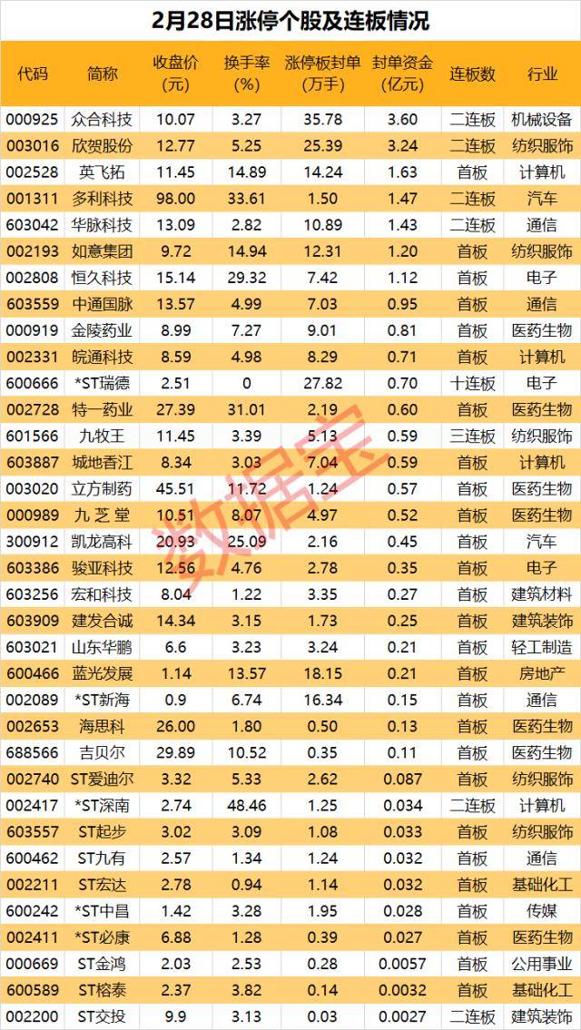 揭秘涨停|十连板ST股狂飙<strong></p>
<p>st美利股</strong>，7股封单超亿元！甲流高发，医药股现涨停潮