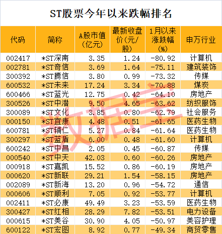 连续11个跌停<strong></p>
<p>st美利股</strong>，退市警报拉响！七成以上ST股首季报亏，39股股价创历史新低