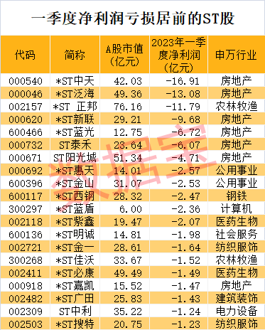 连续11个跌停<strong></p>
<p>st美利股</strong>，退市警报拉响！七成以上ST股首季报亏，39股股价创历史新低