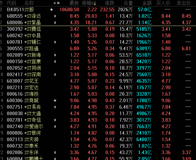 这只ST股7天股价翻倍<strong></p>
<p>st美利股</strong>，15次风险提示也挡不住，监管已出手！涉及股东超116万，这些ST股或连亏三年