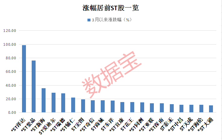 这只ST股7天股价翻倍<strong></p>
<p>st美利股</strong>，15次风险提示也挡不住，监管已出手！涉及股东超116万，这些ST股或连亏三年