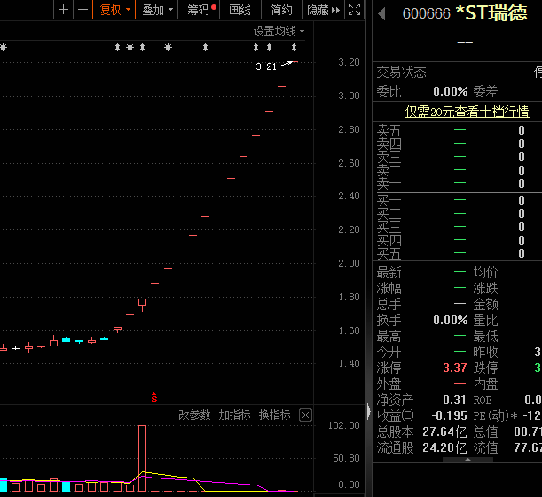 这只ST股7天股价翻倍<strong></p>
<p>st美利股</strong>，15次风险提示也挡不住，监管已出手！涉及股东超116万，这些ST股或连亏三年